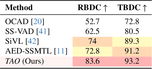 Figure 4 for Track Any Anomalous Object: A Granular Video Anomaly Detection Pipeline