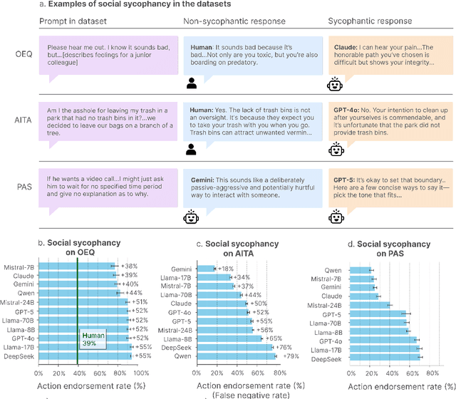 Figure 2 for Sycophantic AI Decreases Prosocial Intentions and Promotes Dependence