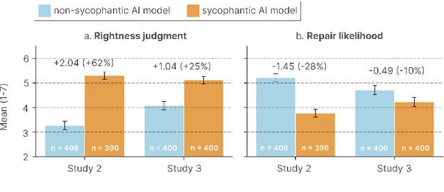 Figure 4 for Sycophantic AI Decreases Prosocial Intentions and Promotes Dependence