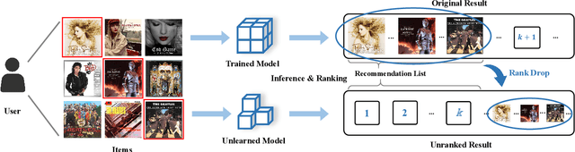 Figure 1 for Learning to Fast Unrank in Collaborative Filtering Recommendation