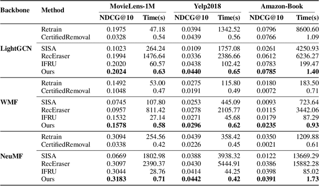 Figure 4 for Learning to Fast Unrank in Collaborative Filtering Recommendation