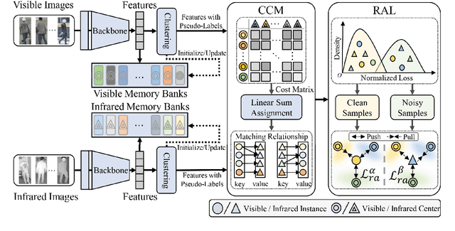 Figure 2 for Robust Duality Learning for Unsupervised Visible-Infrared Person Re-Identfication