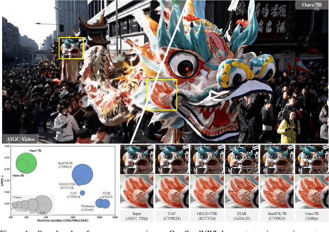 Figure 1 for SeedVR2: One-Step Video Restoration via Diffusion Adversarial Post-Training