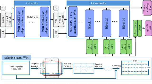 Figure 3 for SeedVR2: One-Step Video Restoration via Diffusion Adversarial Post-Training