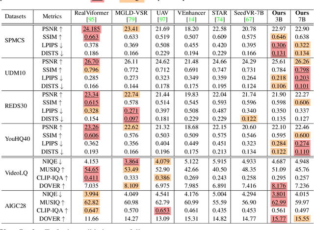 Figure 2 for SeedVR2: One-Step Video Restoration via Diffusion Adversarial Post-Training