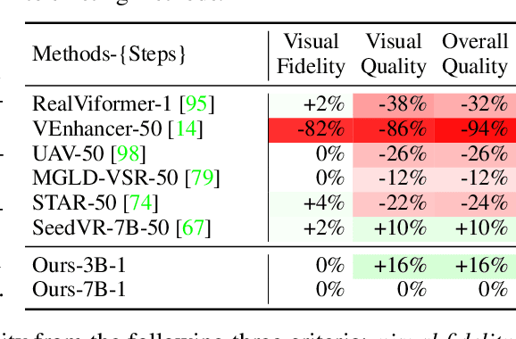 Figure 4 for SeedVR2: One-Step Video Restoration via Diffusion Adversarial Post-Training