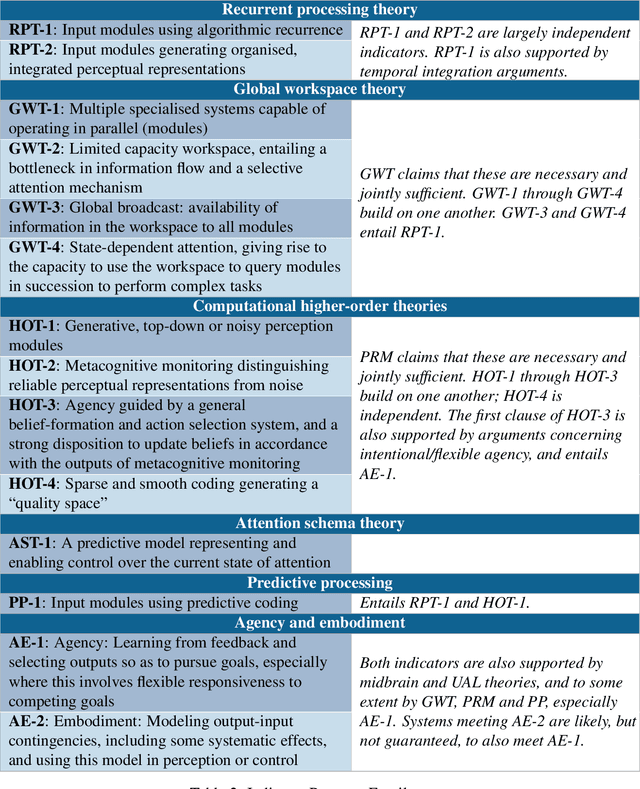 Figure 4 for Consciousness in Artificial Intelligence: Insights from the Science of Consciousness