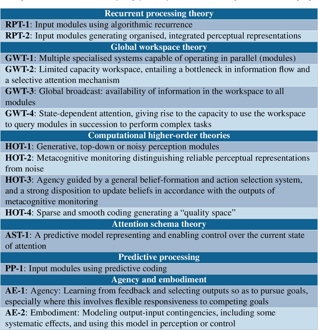 Figure 1 for Consciousness in Artificial Intelligence: Insights from the Science of Consciousness