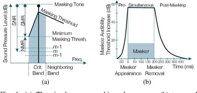 Figure 1 for Perceptual Audio Coding: A 40-Year Historical Perspective