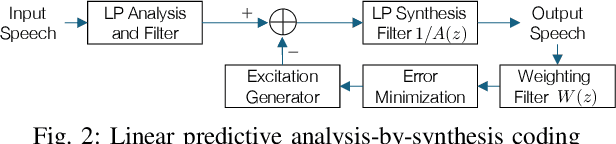 Figure 2 for Perceptual Audio Coding: A 40-Year Historical Perspective