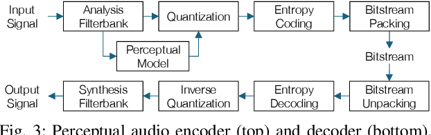 Figure 3 for Perceptual Audio Coding: A 40-Year Historical Perspective