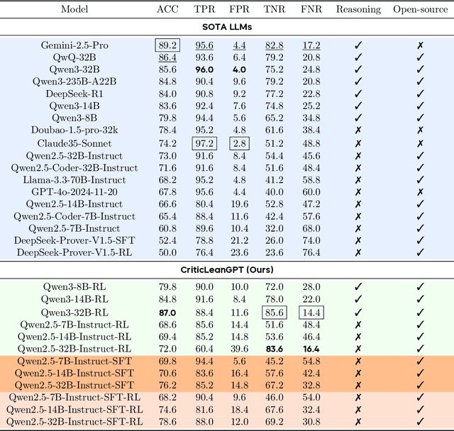Figure 4 for CriticLean: Critic-Guided Reinforcement Learning for Mathematical Formalization