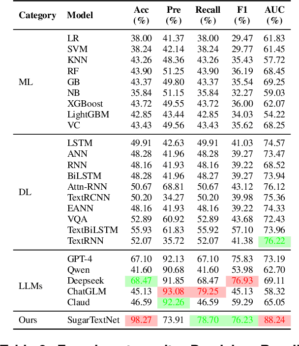 Figure 2 for SugarTextNet: A Transformer-Based Framework for Detecting Sugar Dating-Related Content on Social Media with Context-Aware Focal Loss