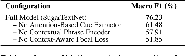 Figure 3 for SugarTextNet: A Transformer-Based Framework for Detecting Sugar Dating-Related Content on Social Media with Context-Aware Focal Loss