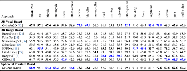 Figure 2 for Spherical Frustum Sparse Convolution Network for LiDAR Point Cloud Semantic Segmentation