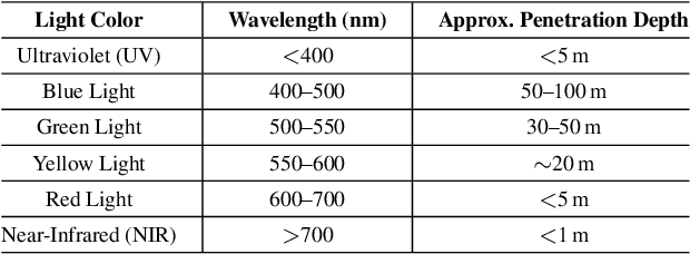Figure 2 for Visual enhancement and 3D representation for underwater scenes: a review