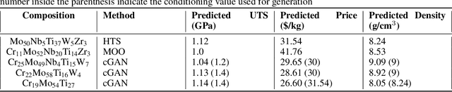 Figure 2 for Comparing Forward and Inverse Design Paradigms: A Case Study on Refractory High-Entropy Alloys
