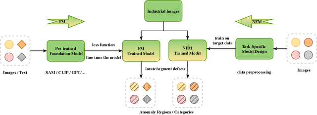 Figure 3 for A Survey on Foundation-Model-Based Industrial Defect Detection