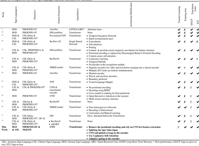 Figure 1 for ADAT: Time-Series-Aware Adaptive Transformer Architecture for Sign Language Translation