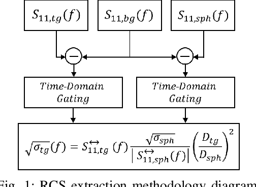 Figure 1 for Frequency-responsive RCS characteristics and scaling implications for ISAC development