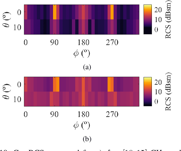 Figure 2 for Frequency-responsive RCS characteristics and scaling implications for ISAC development
