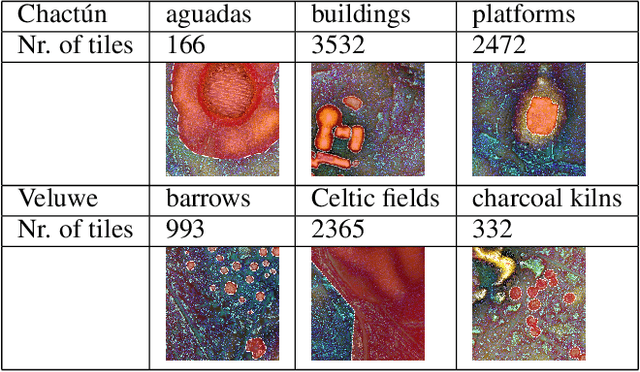 Figure 1 for Tranfer Learning of Semantic Segmentation Methods for Identifying Buried Archaeological Structures on LiDAR Data