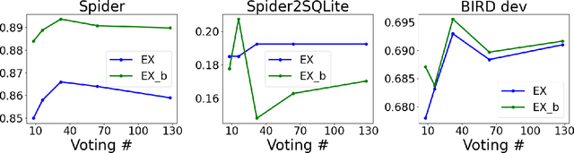 Figure 3 for PaVeRL-SQL: Text-to-SQL via Partial-Match Rewards and Verbal Reinforcement Learning