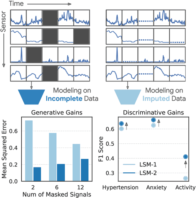 Figure 1 for LSM-2: Learning from Incomplete Wearable Sensor Data