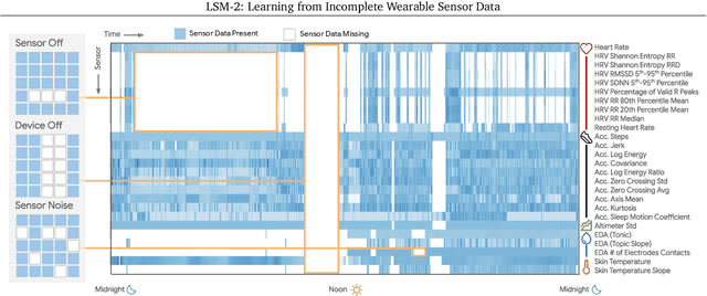 Figure 3 for LSM-2: Learning from Incomplete Wearable Sensor Data