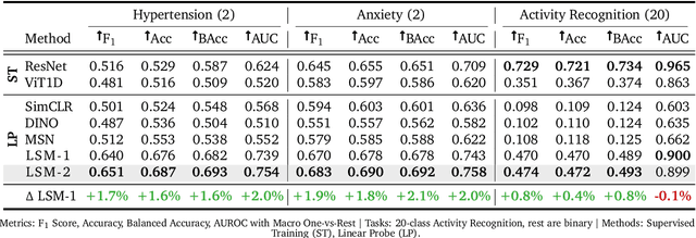 Figure 4 for LSM-2: Learning from Incomplete Wearable Sensor Data