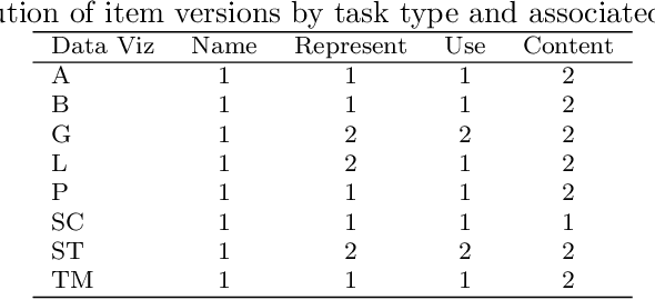 Figure 2 for DRIVE-T: A Methodology for Discriminative and Representative Data Viz Item Selection for Literacy Construct and Assessment