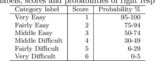 Figure 4 for DRIVE-T: A Methodology for Discriminative and Representative Data Viz Item Selection for Literacy Construct and Assessment