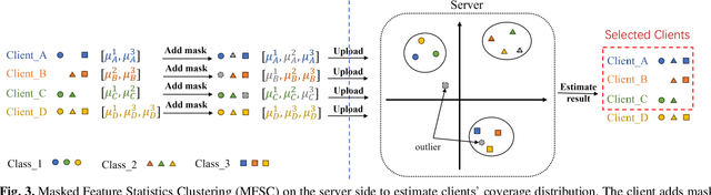 Figure 3 for Decoupled Federated Learning on Long-Tailed and Non-IID data with Feature Statistics