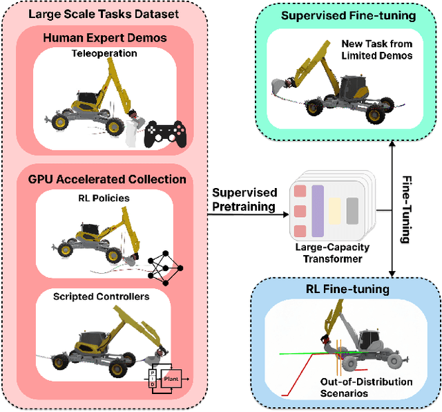 Figure 1 for ExT: Towards Scalable Autonomous Excavation via Large-Scale Multi-Task Pretraining and Fine-Tuning