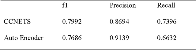 Figure 4 for CCNETS: A Novel Brain-Inspired Approach for Enhanced Pattern Recognition in Imbalanced Datasets