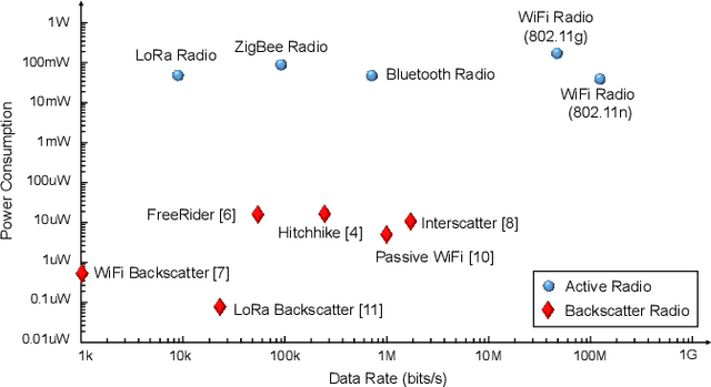 Figure 2 for Energy-Efficient WiFi Backscatter Communication for Green IoTs