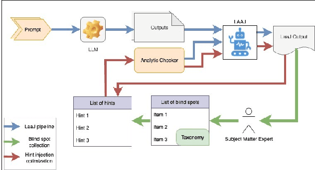 Figure 1 for Beyond Blind Spots: Analytic Hints for Mitigating LLM-Based Evaluation Pitfalls