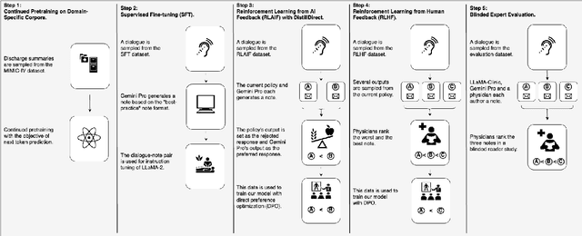 Figure 1 for Towards Adapting Open-Source Large Language Models for Expert-Level Clinical Note Generation