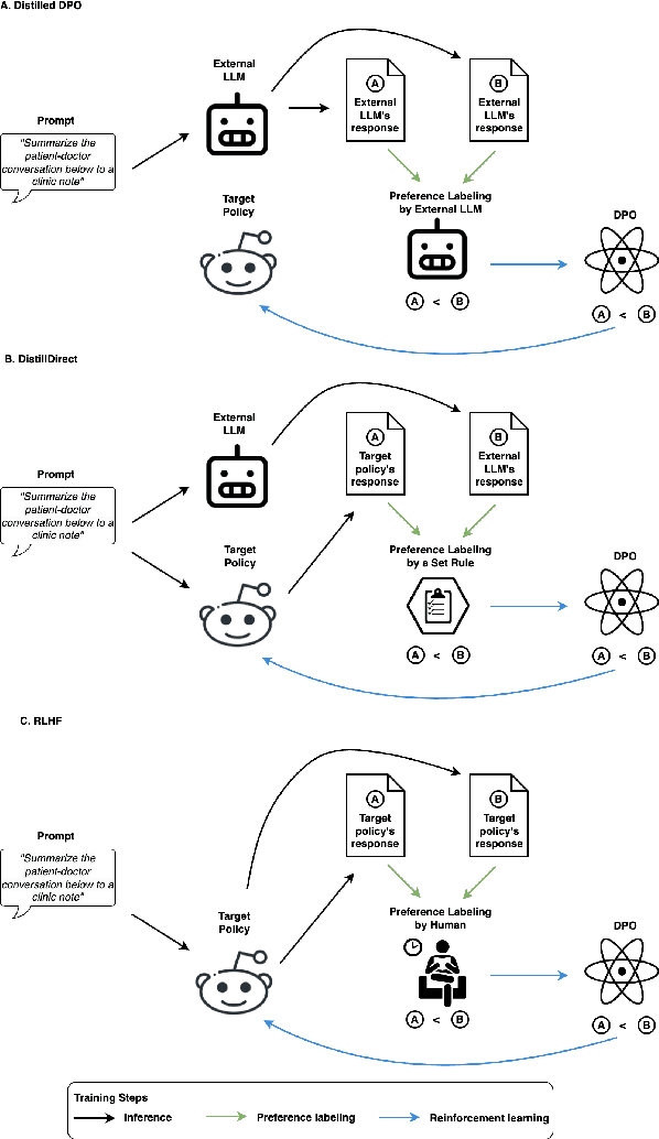 Figure 3 for Towards Adapting Open-Source Large Language Models for Expert-Level Clinical Note Generation