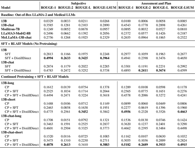 Figure 2 for Towards Adapting Open-Source Large Language Models for Expert-Level Clinical Note Generation
