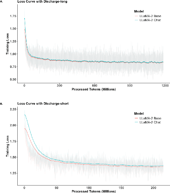 Figure 4 for Towards Adapting Open-Source Large Language Models for Expert-Level Clinical Note Generation