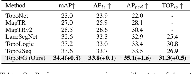 Figure 4 for Fine-Grained Representation for Lane Topology Reasoning