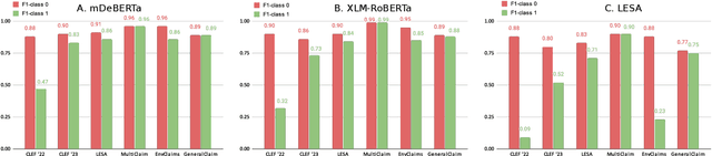 Figure 2 for Is it indeed bigger better? The comprehensive study of claim detection LMs applied for disinformation tackling