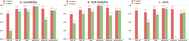 Figure 4 for Is it indeed bigger better? The comprehensive study of claim detection LMs applied for disinformation tackling
