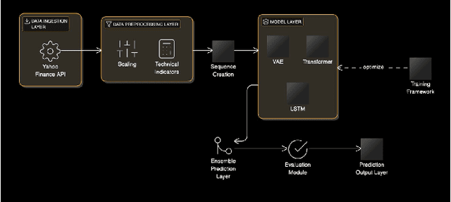 Figure 1 for An Advanced Ensemble Deep Learning Framework for Stock Price Prediction Using VAE, Transformer, and LSTM Model