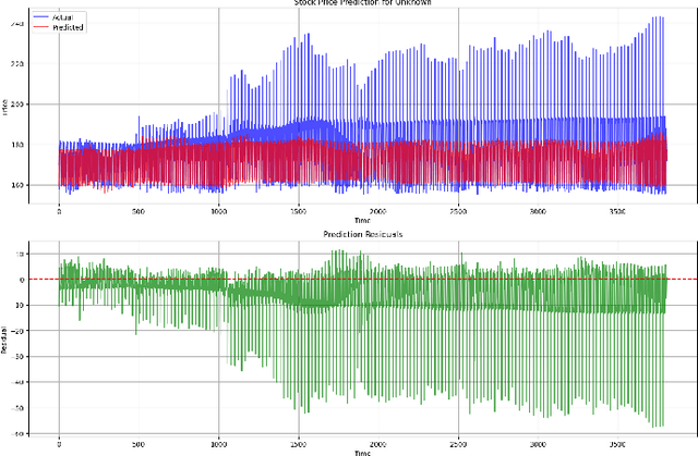 Figure 2 for An Advanced Ensemble Deep Learning Framework for Stock Price Prediction Using VAE, Transformer, and LSTM Model