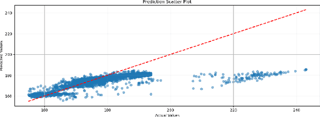 Figure 3 for An Advanced Ensemble Deep Learning Framework for Stock Price Prediction Using VAE, Transformer, and LSTM Model