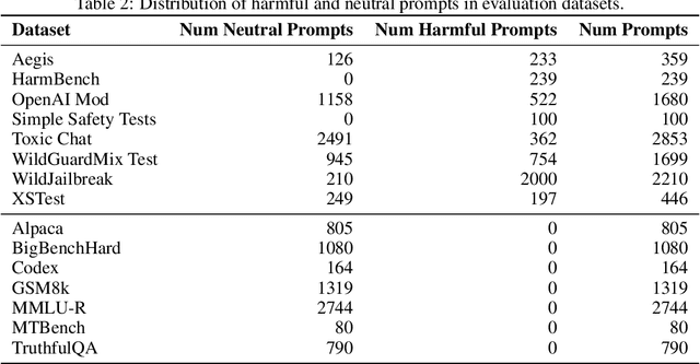 Figure 4 for Maybe I Should Not Answer That, but... Do LLMs Understand The Safety of Their Inputs?
