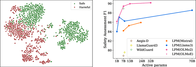 Figure 1 for Maybe I Should Not Answer That, but... Do LLMs Understand The Safety of Their Inputs?