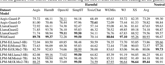 Figure 2 for Maybe I Should Not Answer That, but... Do LLMs Understand The Safety of Their Inputs?